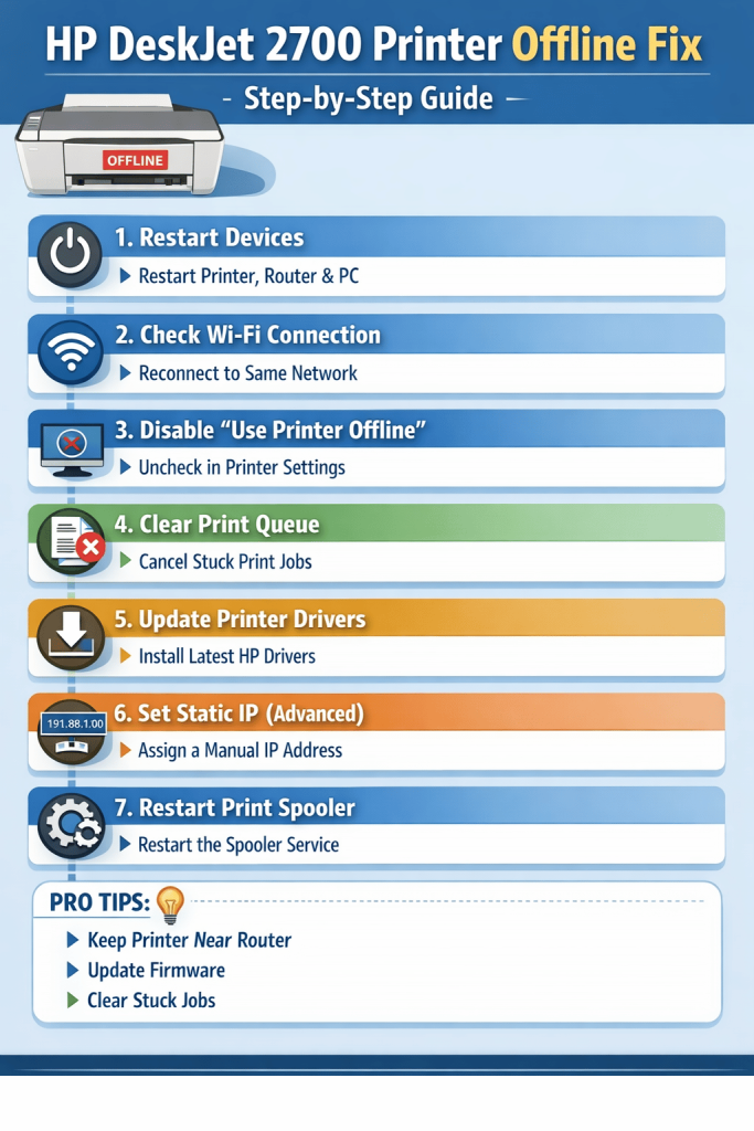 hp deskjet 2700 printer offline fix 