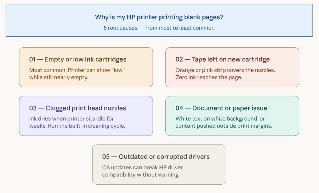 HP Printer Printing Blank Pages