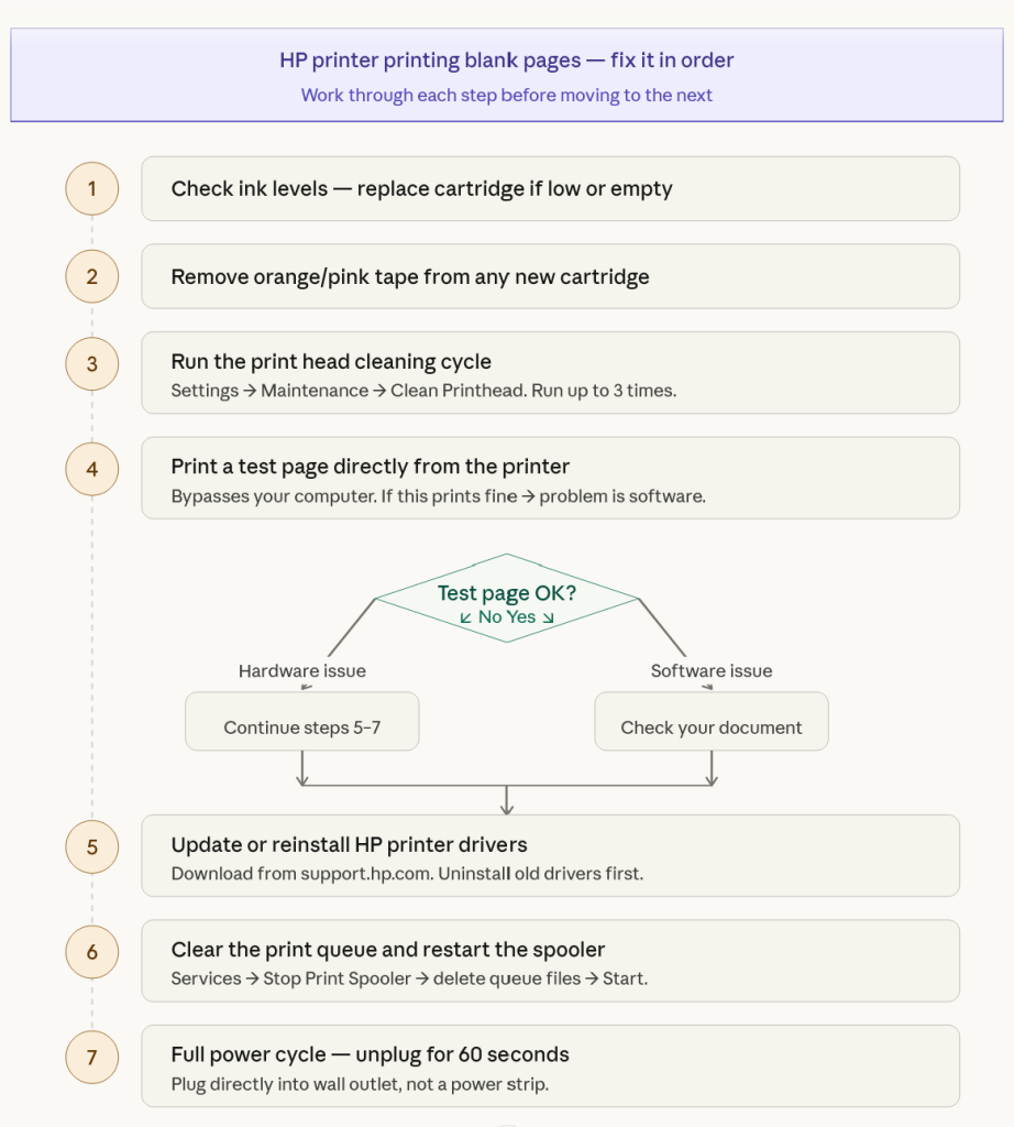 Fix an HP Printer Printing Blank Pages