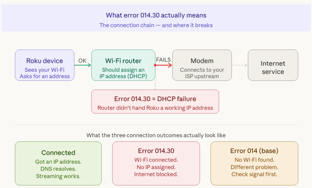 What Is Roku Error Code 014.30?