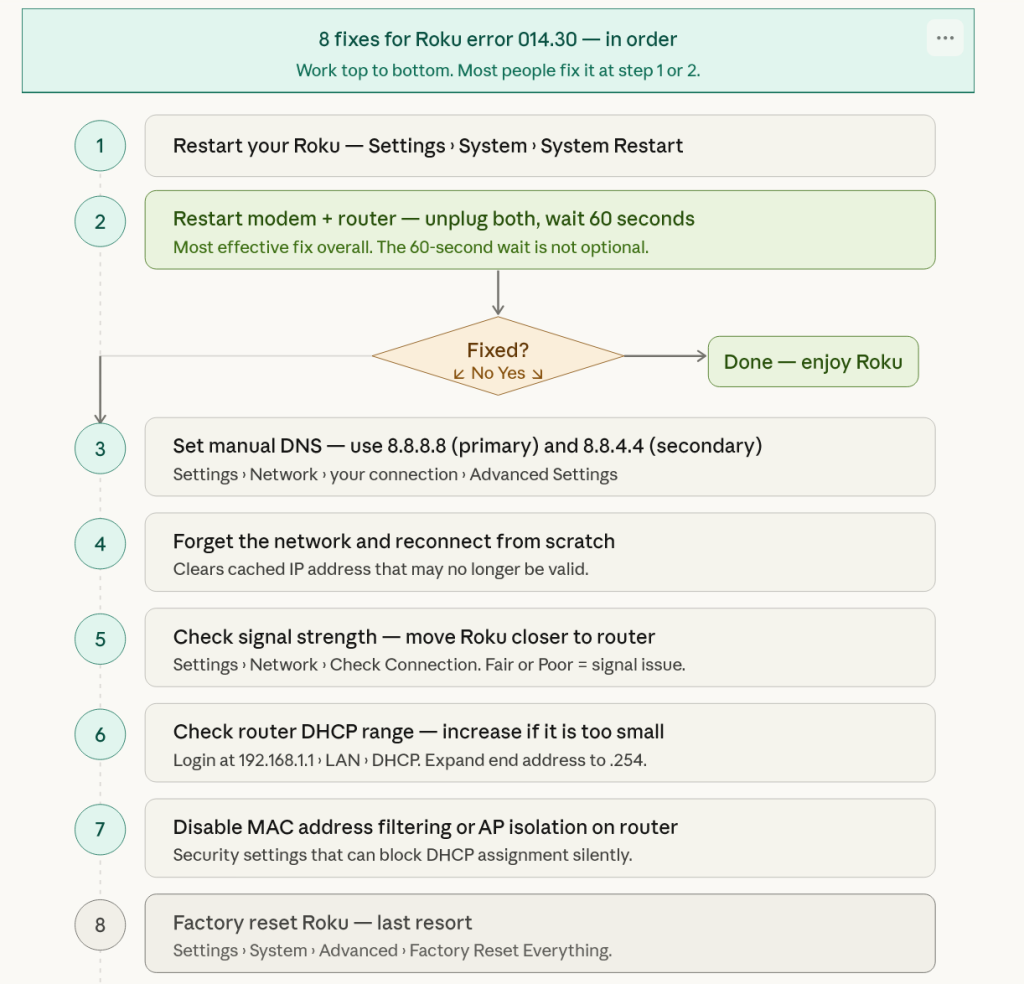 How to Fix Roku Error Code 014.30