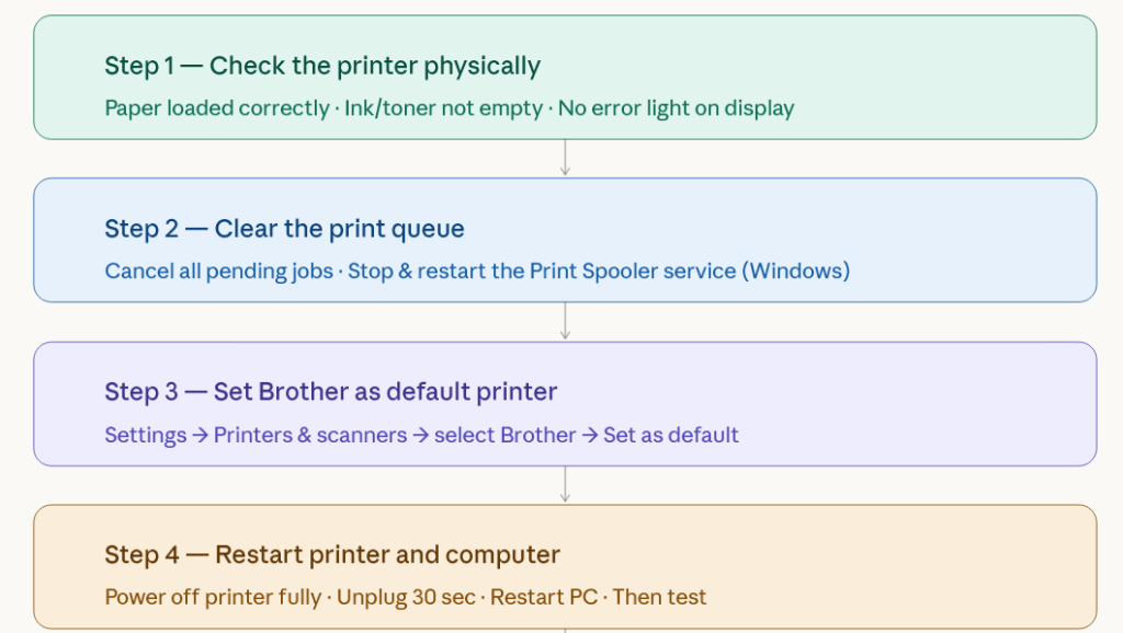 Brother Printer Connected But Not Printing