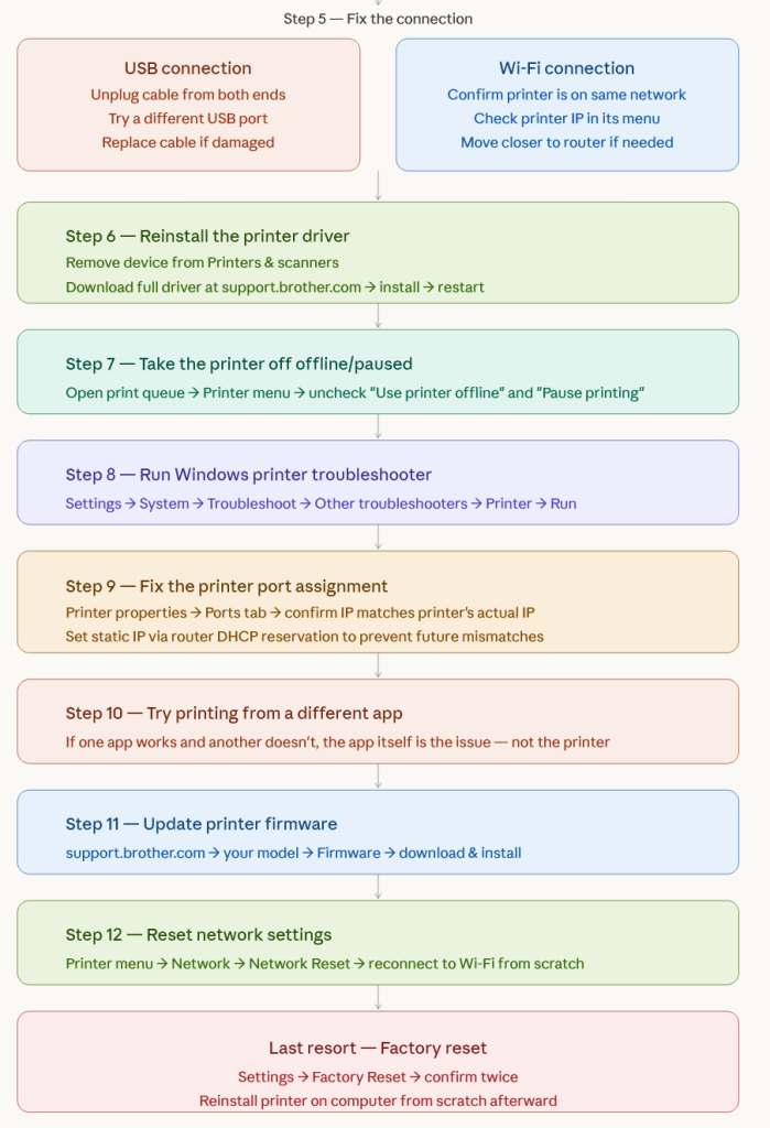 Brother Printer Connected But Not Printing